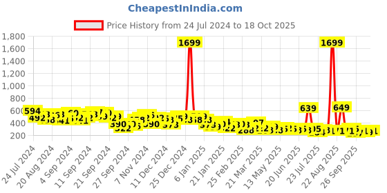 myntra.com KETCH Women Checked Split Hem Regular Trousers ketch Price History Graph from 24 Jul 2024 to 18 Oct 2025