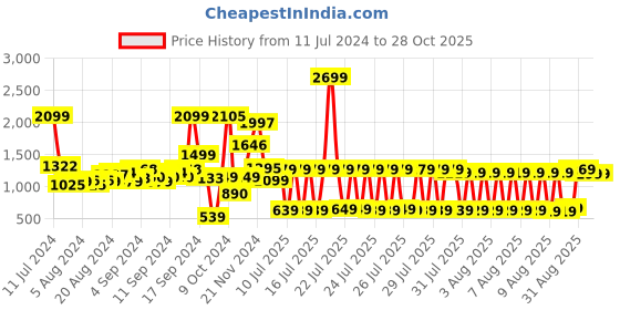 myntra.com KETCH Women Crop Puffer Jacket ketch Price History Graph from 11 Jul 2024 to 28 Oct 2025