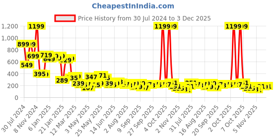 myntra.com KETCH Women Ethnic Motifs Embroidered Flared Sleeves Sequinned Kurta ketch Price History Graph from 30 Jul 2024 to 3 Dec 2025
