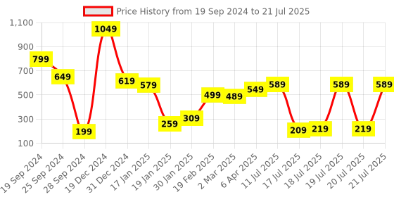 myntra.com KETCH Women Ethnic Motifs Printed Kurta ketch Price History Graph from 19 Sep 2024 to 21 Jul 2025