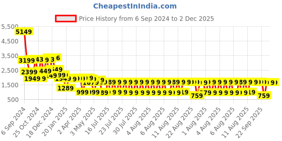 myntra.com KETCH Women Ethnic Motifs Semi-Stitched Blouse & Lehenga With Dupatta ketch Price History Graph from 6 Sep 2024 to 2 Dec 2025