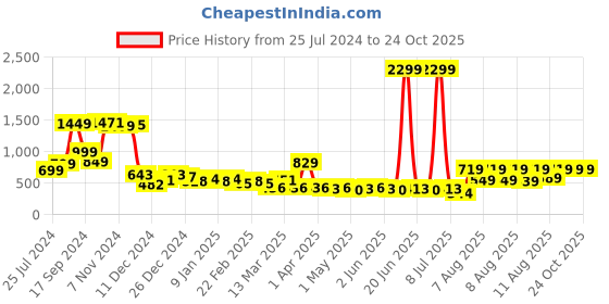myntra.com KETCH Women Flared High Rise Stretchable Jeans ketch Price History Graph from 25 Jul 2024 to 24 Oct 2025