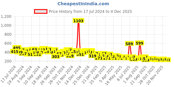 myntra.com KETCH Women Flared Mid-Rise Front Slits Parallel Trousers ketch Price History Graph from 17 Jul 2024 to 3 Dec 2025