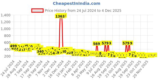 myntra.com KETCH Women Floral Printed Mid-Rise Flared Parallel Trousers ketch Price History Graph from 24 Jul 2024 to 4 Dec 2025