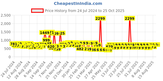 myntra.com KETCH Women Relaxed Fit High-Rise Jeans ketch Price History Graph from 24 Jul 2024 to 24 Oct 2025