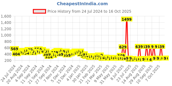 myntra.com KETCH Women Schiffli Regular Fit Trousers ketch Price History Graph from 24 Jul 2024 to 15 Oct 2025