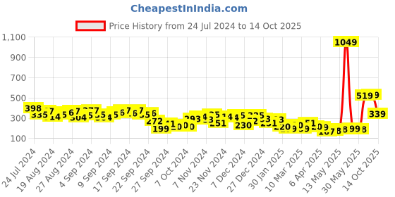 myntra.com KETCH Women  Self Design Regular-Fit Shorts ketch Price History Graph from 24 Jul 2024 to 14 Oct 2025