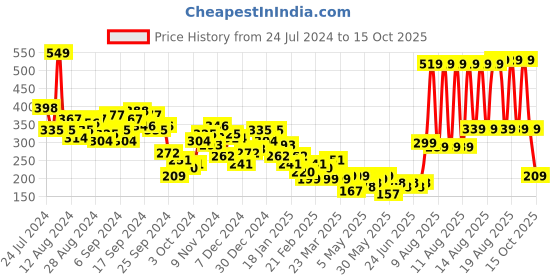 myntra.com KETCH Women Self Design Regular-Fit Shorts ketch Price History Graph from 24 Jul 2024 to 15 Oct 2025