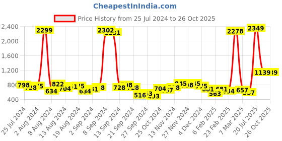 myntra.com Ketch Women Taupe Straight Kurta With Trousers & With Dupatta ketch Price History Graph from 25 Jul 2024 to 25 Oct 2025