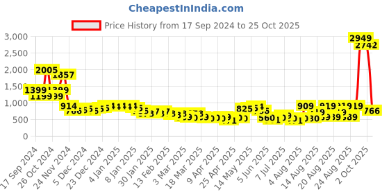 myntra.com KETCH Woven Design Straight Kurta with Palazzos & Dupatta ketch Price History Graph from 17 Sep 2024 to 24 Oct 2025