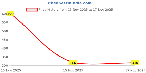 myntra.com ketkar Unisex Kids Printed Fashion ketkar Price History Graph from 15 Nov 2025 to 16 Nov 2025