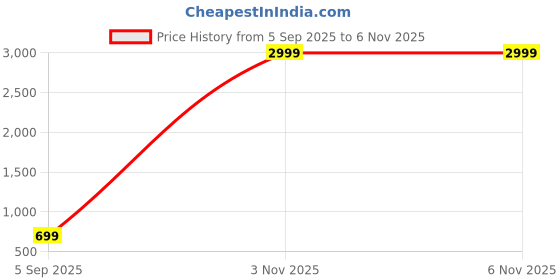 myntra.com Kevami Fashion Pink Silk Blend Kanjeevaram Sarees kevami fashion Price History Graph from 5 Sep 2025 to 3 Nov 2025