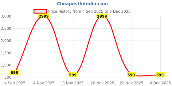 myntra.com Kevami Fashion Self Design Kanjivaram Cotton Blend Saree kevami fashion Price History Graph from 4 Sep 2025 to 5 Dec 2025