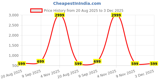 myntra.com Kevami Fashion Woven Design Zari Pure Silk Kanjeevaram Saree kevami fashion Price History Graph from 20 Aug 2025 to 3 Dec 2025