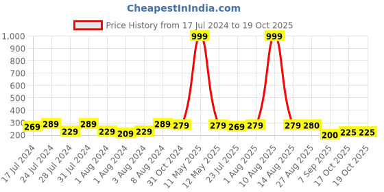 myntra.com Keviv Black & Blue Text or Slogans Printed Ceramic Glossy Mug 325 ml keviv Price History Graph from 17 Jul 2024 to 19 Oct 2025