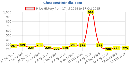 myntra.com Keviv Black & Gold Toned 50th Happy Birthday Printed Ceramic Glossy Coffee Mug 325 ml keviv Price History Graph from 17 Jul 2024 to 16 Oct 2025