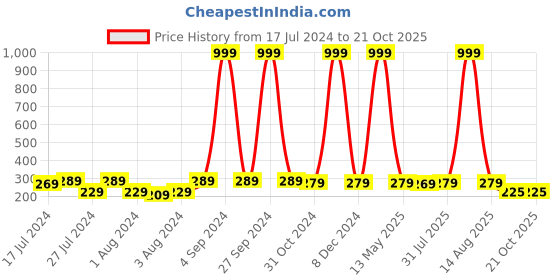 myntra.com Keviv Black & Gold-Toned Happy Birthday Printed Ceramic Glossy Coffee Mug 325 ml keviv Price History Graph from 17 Jul 2024 to 17 Oct 2025