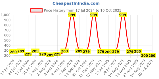 myntra.com Keviv Black & Gold-Toned Text or Slogans Printed Ceramic Glossy Mug 325 ml keviv Price History Graph from 17 Jul 2024 to 9 Oct 2025