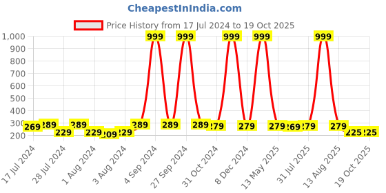 myntra.com Keviv Black & Gold toned Text or Slogans Printed Ceramic Glossy Mug 325 ml keviv Price History Graph from 17 Jul 2024 to 19 Oct 2025