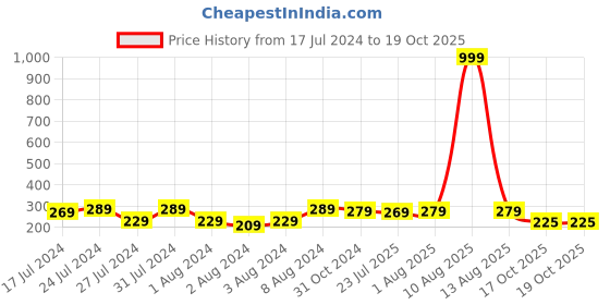 myntra.com Keviv Black & Pink Happy birthday Mom Printed Ceramic Glossy Mug 325 ml keviv Price History Graph from 17 Jul 2024 to 19 Oct 2025