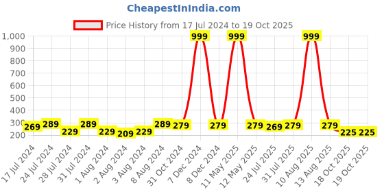 myntra.com Keviv Black & Red Happy Birthday Printed Ceramic Glossy Coffee Mug 325 ml keviv Price History Graph from 17 Jul 2024 to 18 Oct 2025