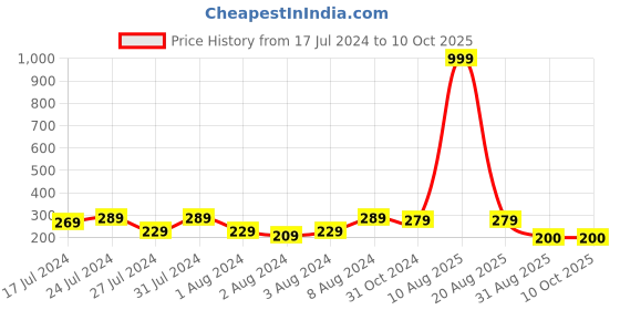 myntra.com Keviv Black & Red Text or Slogans Printed Ceramic Glossy Mug 325 ml keviv Price History Graph from 17 Jul 2024 to 10 Oct 2025