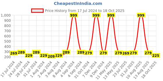 myntra.com Keviv Black & Red Text or Slogans Printed Ceramic Glossy Mug 325 ml keviv Price History Graph from 17 Jul 2024 to 18 Oct 2025