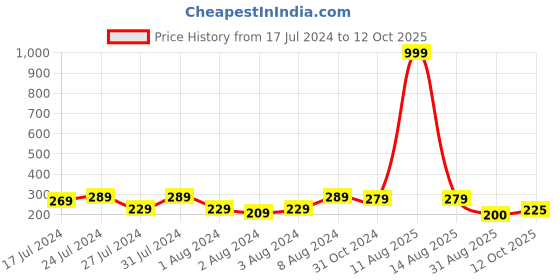 myntra.com Keviv Black & White 50th Happy Birthday Printed Ceramic Glossy Coffee Mug 325 ml keviv Price History Graph from 17 Jul 2024 to 12 Oct 2025