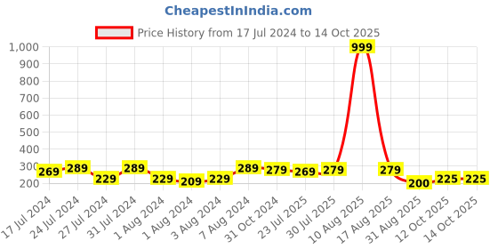 myntra.com Keviv Black & White Happy Birthday Hubby Printed Ceramic Glossy Mug 325 ml keviv Price History Graph from 17 Jul 2024 to 12 Oct 2025