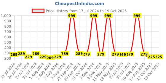 myntra.com Keviv Black & White Happy Birthday Printed Ceramic Glossy Mug 325 ml keviv Price History Graph from 17 Jul 2024 to 19 Oct 2025