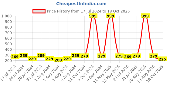 myntra.com Keviv Black & White Happy Birthday To You Printed Ceramic Glossy Coffee Mug 325 ml keviv Price History Graph from 17 Jul 2024 to 18 Oct 2025