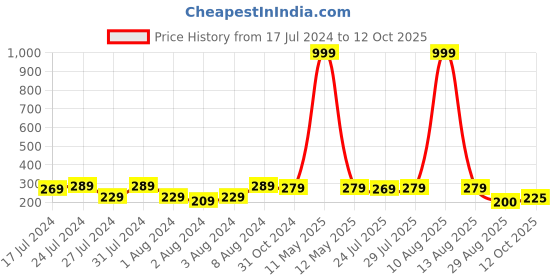 myntra.com Keviv Black & White Text or Slogans Printed Ceramic Glossy Mug 325 ml keviv Price History Graph from 17 Jul 2024 to 12 Oct 2025
