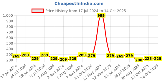 myntra.com Keviv Black & White Text or Slogans Printed Ceramic Glossy Mug 325 ml keviv Price History Graph from 17 Jul 2024 to 12 Oct 2025