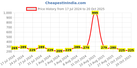 myntra.com Keviv Black & White Text or Slogans Printed Ceramic Glossy Mug 325 ml keviv Price History Graph from 17 Jul 2024 to 19 Oct 2025