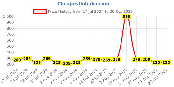 myntra.com Keviv Black & White Text or Slogans Printed Ceramic Glossy Mug 325 ml keviv Price History Graph from 17 Jul 2024 to 19 Oct 2025