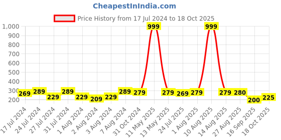 myntra.com Keviv Black & White Text or Slogans Printed Ceramic Glossy Mug 325 ml keviv Price History Graph from 17 Jul 2024 to 18 Oct 2025