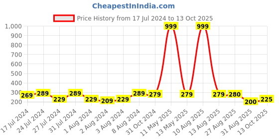 myntra.com Keviv Black & White Text or Slogans Printed Ceramic Glossy Mug 325 ml keviv Price History Graph from 17 Jul 2024 to 13 Oct 2025