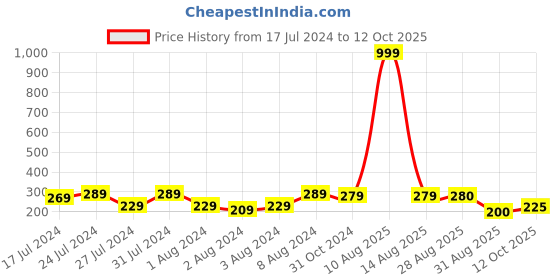 myntra.com Keviv Black & Yellow Good Vibes Only Printed Ceramic Glossy Coffee Mug 325 ml keviv Price History Graph from 17 Jul 2024 to 12 Oct 2025