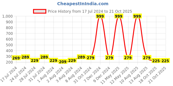 myntra.com Keviv Black & Yellow Happy Birthday Printed Ceramic Glossy Coffee Mug 325 ml keviv Price History Graph from 17 Jul 2024 to 18 Oct 2025