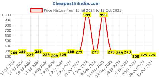 myntra.com Keviv Black & Yellow Happy birthday Printed Ceramic Glossy Mug 325 ml keviv Price History Graph from 17 Jul 2024 to 18 Oct 2025