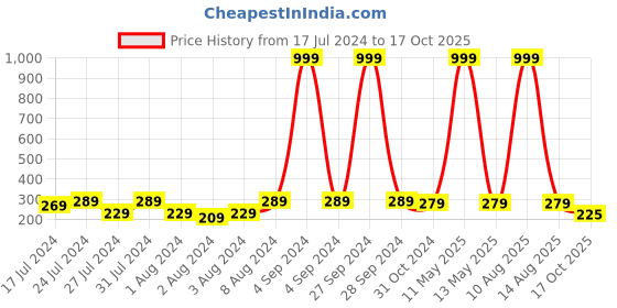myntra.com Keviv Black & Yellow Happy Birthday To You Printed Ceramic Glossy Coffee Mug 325 ml keviv Price History Graph from 17 Jul 2024 to 17 Oct 2025