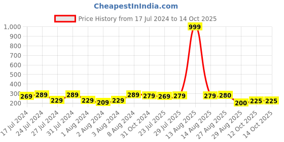 myntra.com Keviv Black & Yellow Text or Slogans Printed Ceramic Glossy Mug 325 ml keviv Price History Graph from 17 Jul 2024 to 12 Oct 2025
