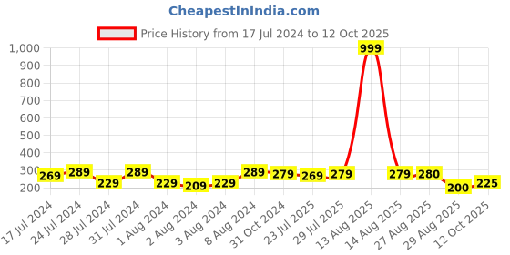 myntra.com Keviv Black & Yellow Text or Slogans Printed Ceramic Glossy Mug 325 ml keviv Price History Graph from 17 Jul 2024 to 12 Oct 2025
