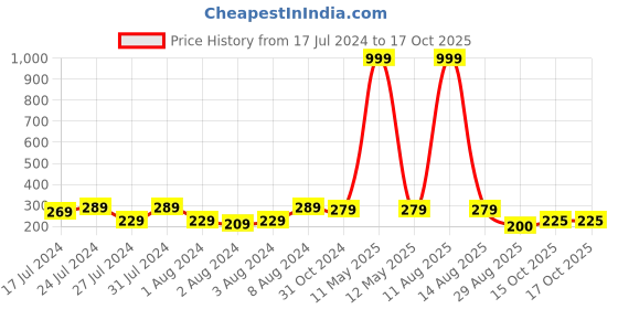 myntra.com Keviv Blue & Green Text or Slogans Printed Ceramic Glossy Mug 325 ml keviv Price History Graph from 17 Jul 2024 to 16 Oct 2025