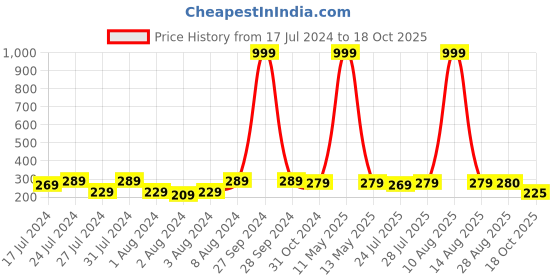 myntra.com Keviv Blue & White Happy Birthday Brother Printed Ceramic Glossy Coffee Mug 325 ml keviv Price History Graph from 17 Jul 2024 to 18 Oct 2025