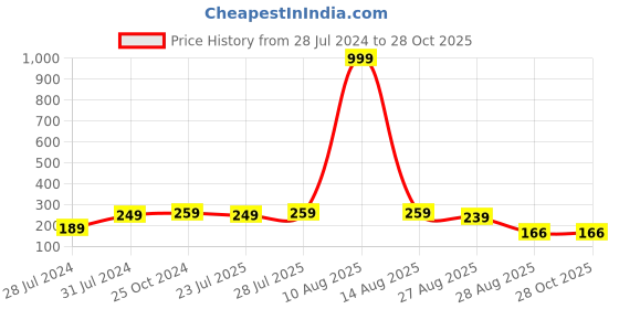 myntra.com Keviv Dome Shaped Drop Earrings keviv Price History Graph from 28 Jul 2024 to 26 Oct 2025
