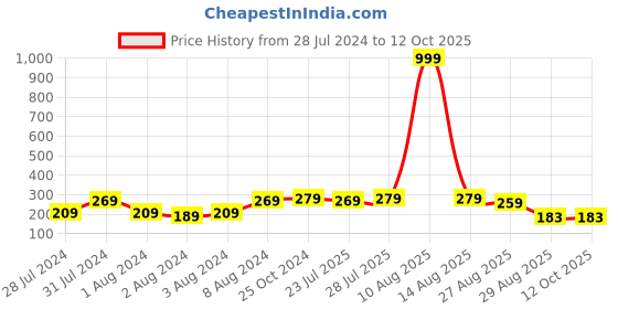myntra.com Keviv Dome Shaped Jhumkas Earrings keviv Price History Graph from 28 Jul 2024 to 12 Oct 2025