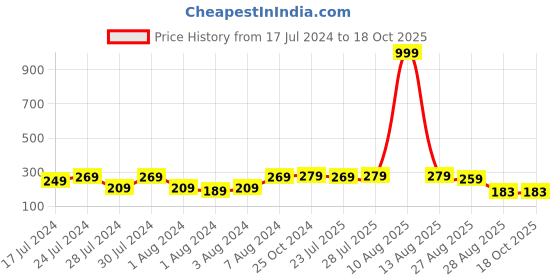 myntra.com Keviv Dome Shaped Jhumkas Earrings keviv Price History Graph from 17 Jul 2024 to 18 Oct 2025