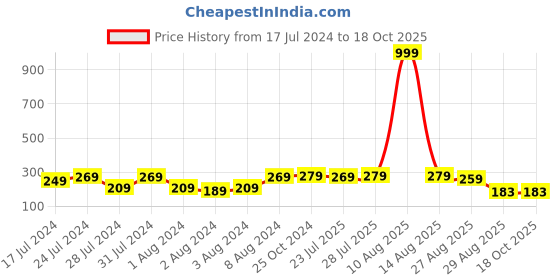 myntra.com Keviv Dome Shaped Jhumkas Earrings keviv Price History Graph from 17 Jul 2024 to 18 Oct 2025