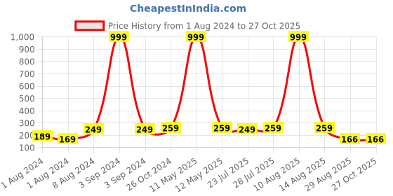 myntra.com Keviv Dome Shaped Jhumkas Earrings keviv Price History Graph from 1 Aug 2024 to 27 Oct 2025